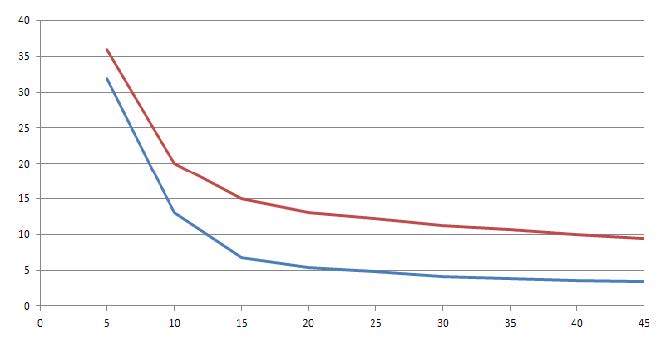 oil-in-water emulsion graph