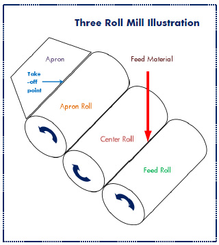 Three Roll Mill Illustration