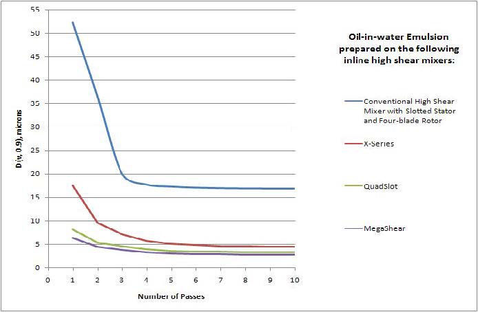 Comparison of droplet size reduction performance