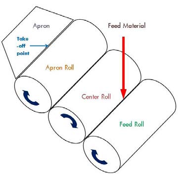 Three Roll Mill Diagram