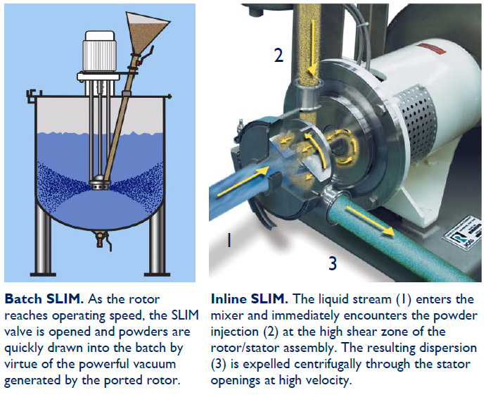 Powder Induction, Dispersion, Mixing