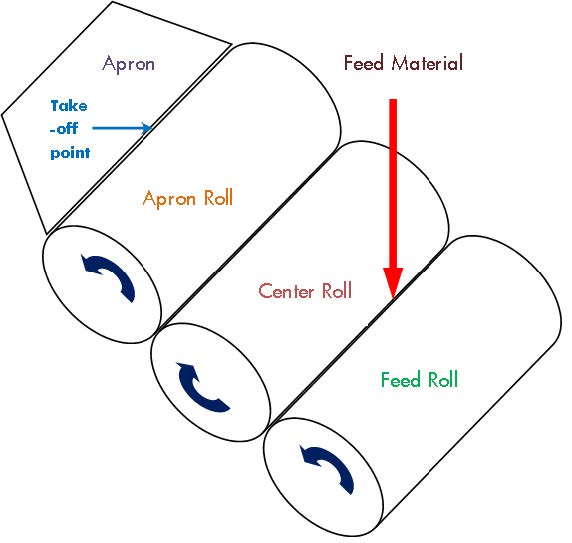 Three Roll Mill Feed Direction