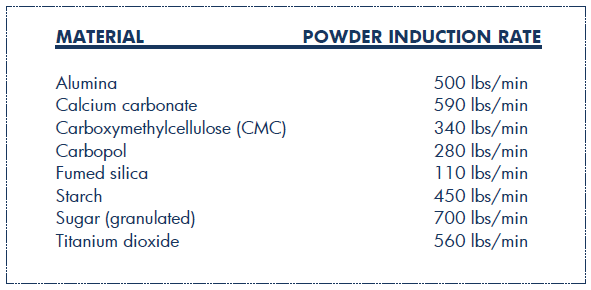 Typical Induction Rates