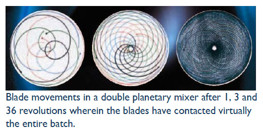 Double Planetary Mixer Blade Patterns